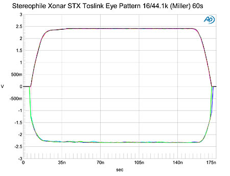 Fig.2 Xonar Essence STX, eye pattern of S/PDIF data output carrying 16-bit J-Test signal (±500mV vertical scale, 175ns horizontal scale).