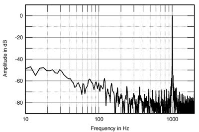 Evidently, while the LP12's filter does reduce the level of the 50Hz components, it doesn't remove them entirely.