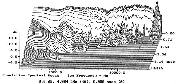 Cumulative spectral decay что это