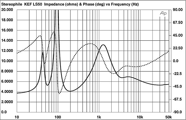 kef ls50 wireless measurements