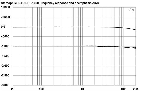 Enlightened Audio Design DSP-1000 Series III D/A processor Measurements |  Stereophile.com