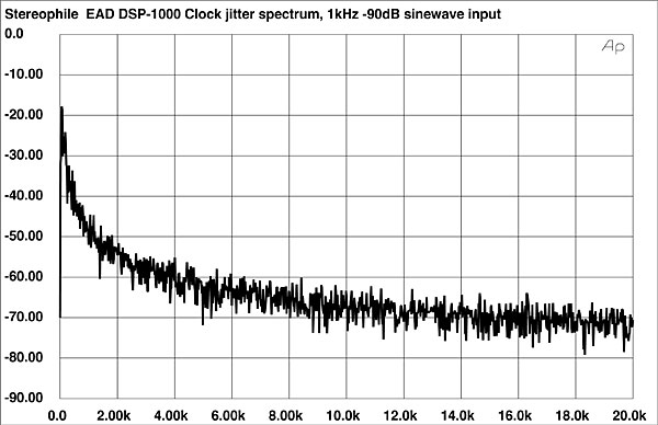 Enlightened Audio Design DSP-1000 Series III D/A processor Measurements |  Stereophile.com