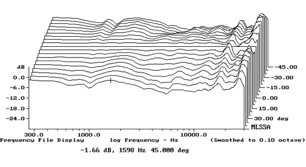 kef q350 measurements