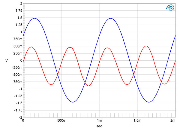 Rogers High Fidelity 65V-1 integrated amplifier Measurements ...