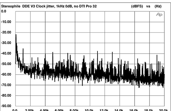 Audio Alchemy DTI•Pro 32 Jitter Filter Measurements | Stereophile.com