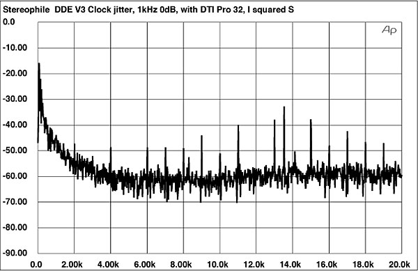 Audio Alchemy DTI•Pro 32 Jitter Filter Measurements | Stereophile.com