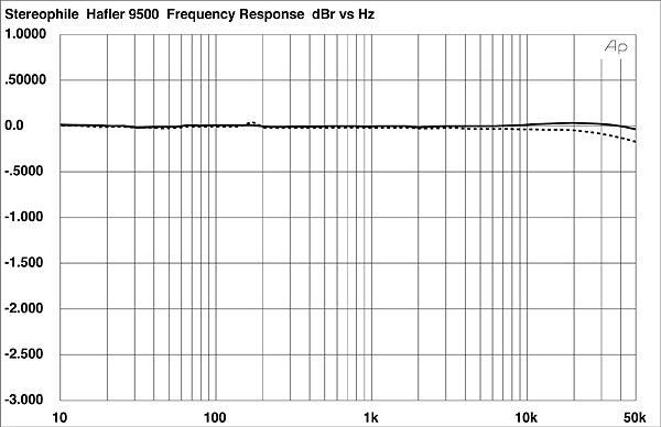 Hafler Transnova 9500 Power Amplifier Measurements | Stereophile.com