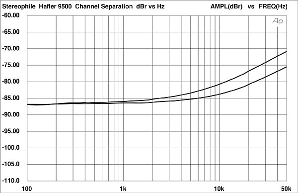 Hafler Transnova 9500 Power Amplifier Measurements | Stereophile.com