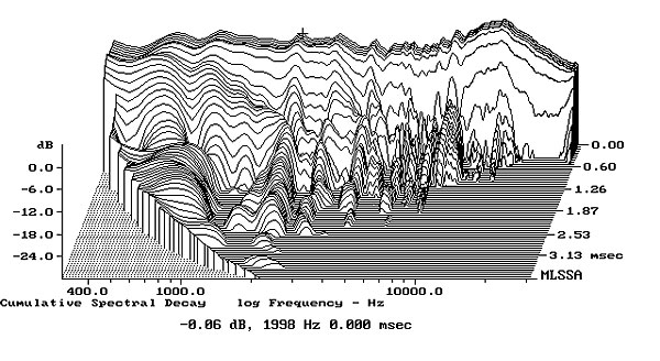 Cumulative spectral decay что это