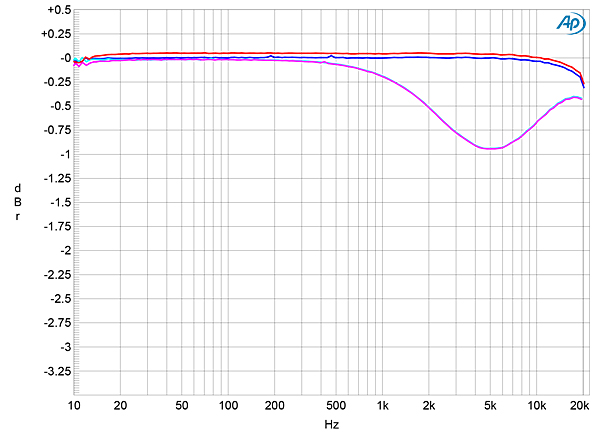 Bryston BCD-3 CD player Measurements | Stereophile.com