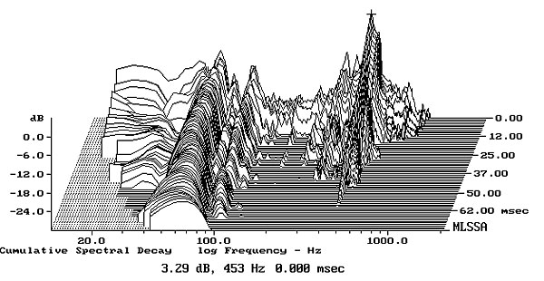 Cumulative spectral decay что это