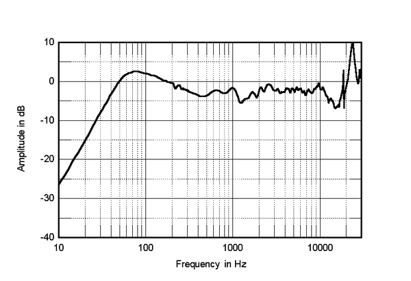 Stereophile freq response measurements