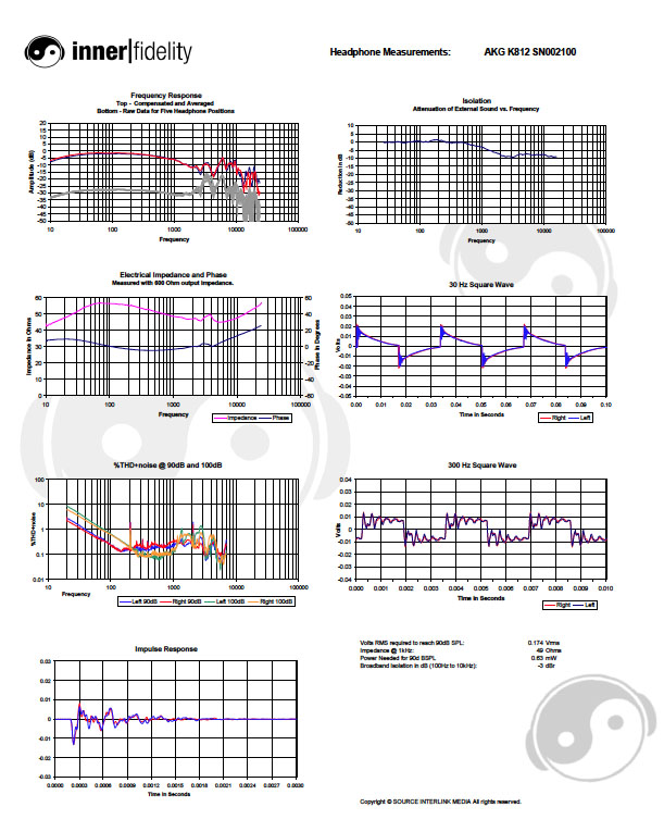 The AKG K812 Professional Reference Headphone Measurements