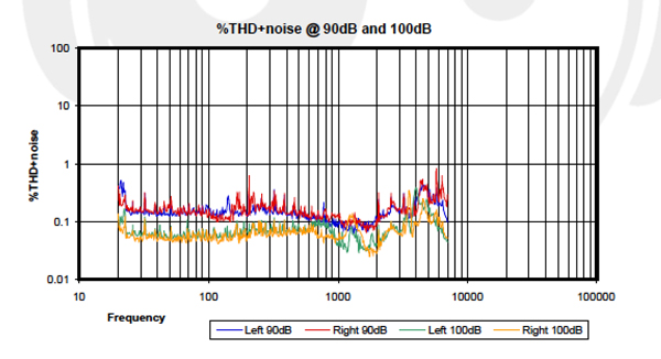 Audeze_iSine20_Graph_THD