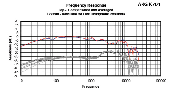 Headphone101_InterpretingFrequencyResponse2_Graph_AKGK701