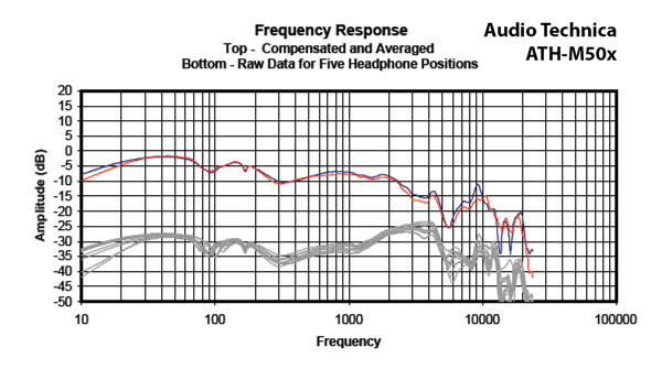 Headphone101_InterpretingFrequencyResponse2_Graph_ATHM50x