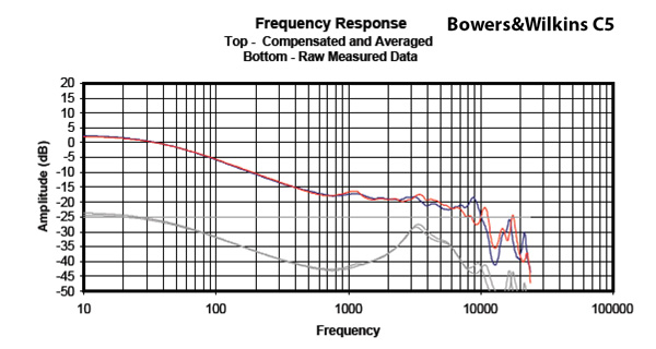 Headphone101_InterpretingFrequencyResponse2_Graph_BWC5