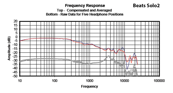 Headphone101_InterpretingFrequencyResponse2_Graph_BeatsSolo2