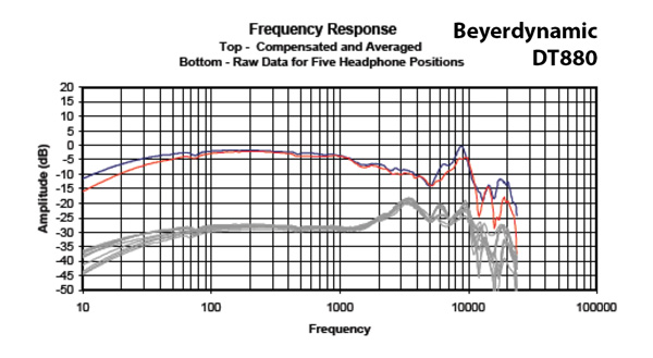 Headphone101_InterpretingFrequencyResponse2_Graph_BeyerDT880