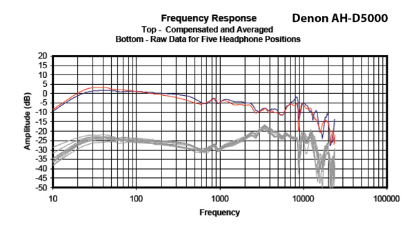 Headphone101_InterpretingFrequencyResponse2_Graph_DenonD5000