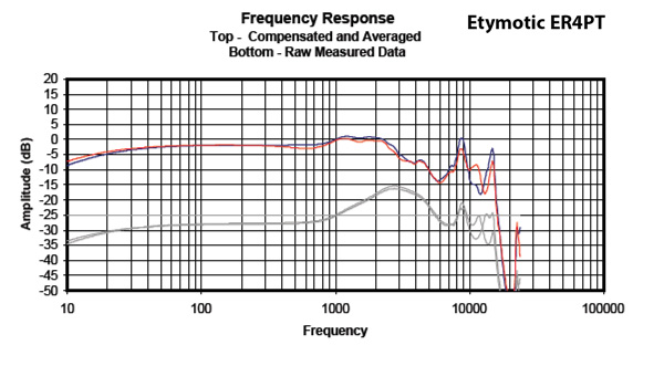 Headphone101_InterpretingFrequencyResponse2_Graph_EtymoticER4PT
