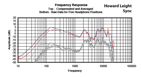 Headphone101_InterpretingFrequencyResponse2_Graph_HowardLeightSync