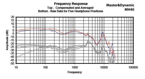 Headphone101_InterpretingFrequencyResponse2_Graph_MasterDynamicMH40