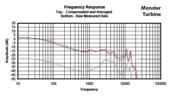 Headphone101_InterpretingFrequencyResponse2_Graph_MonsterTurbine