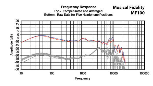 Headphone101_InterpretingFrequencyResponse2_Graph_MusicalFidelityMF100