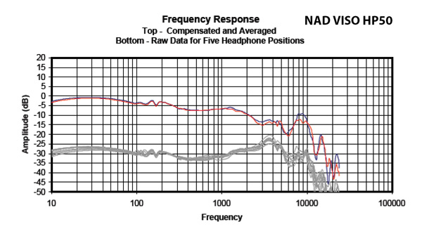 Headphone101_InterpretingFrequencyResponse2_Graph_NADVISOHP50