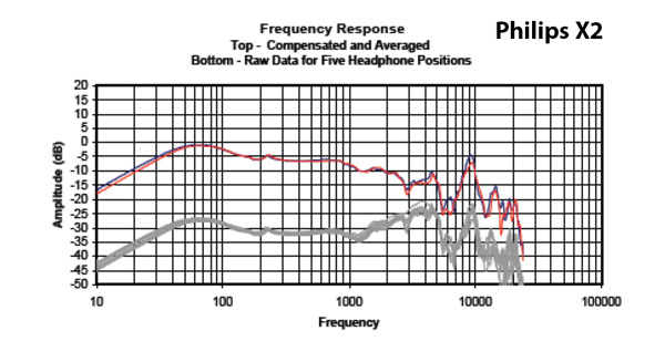 Headphone101_InterpretingFrequencyResponse2_Graph_PhilipsX2