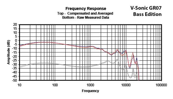 Headphone101_InterpretingFrequencyResponse2_Graph_VSonicGR07BassEdition