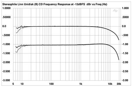 Linn Unidisk 1.1 universal disc player Measurements | Stereophile.com