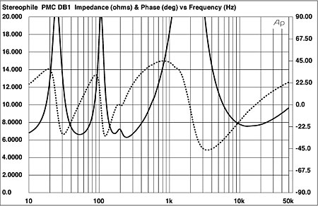 Pmc Db1i Loudspeaker Measurements Stereophile Com