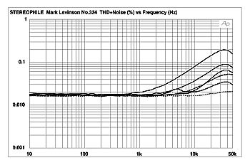 Mark Levinson No.334 power amplifier Measurements page 2