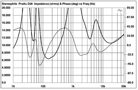 Proac d28 best sale