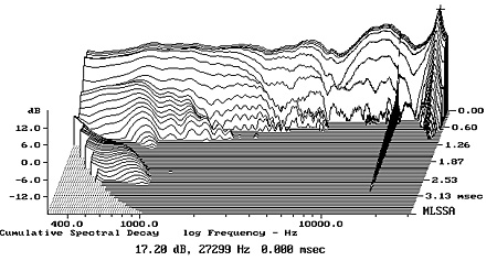 Cumulative spectral decay что это