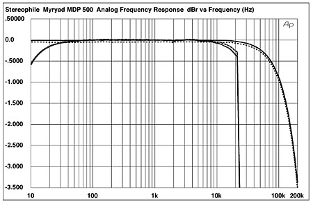 Myryad MDP 500 preamplifier-processor Measurements | Stereophile.com