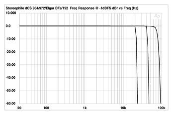 dCS 972 D/D converter Measurements | Stereophile.com