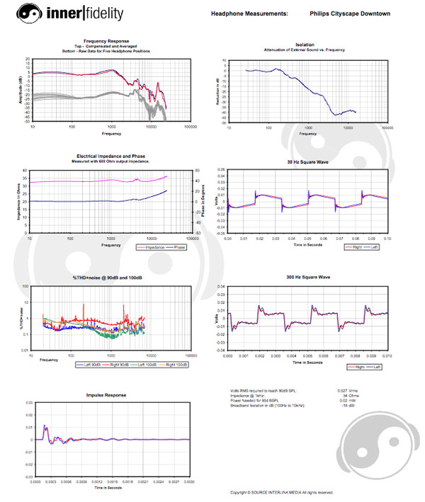 philips_downtown_graphs_all