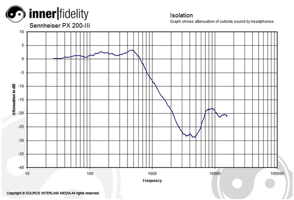 Sennheiser PX 200 II Headphone and PX 200 IIi Headset Measurements